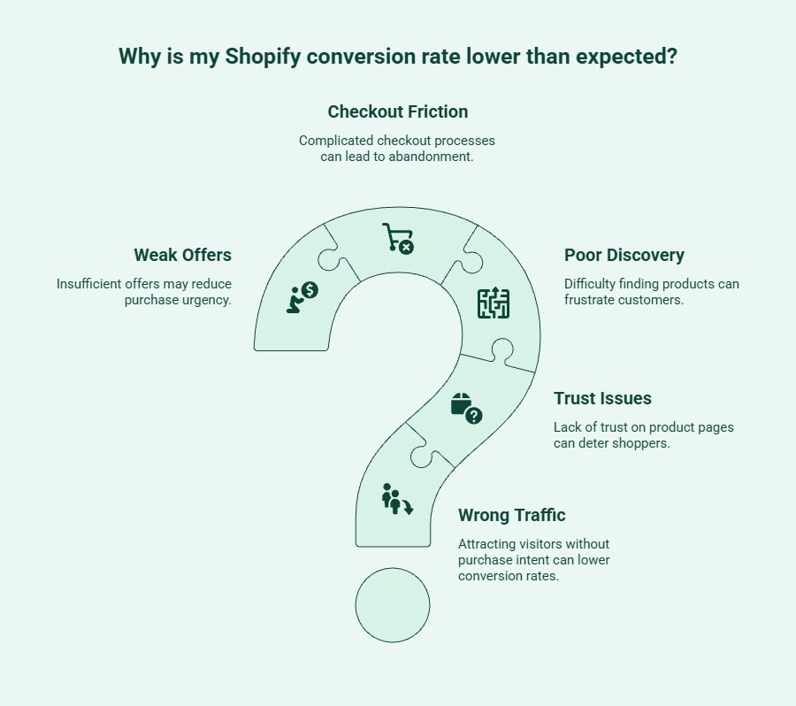 Illustration highlighting common reasons for a low Shopify conversion rate, such as slow website speed, complicated checkout processes, poor mobile experience, unclear product information, lack of trust signals, and high cart abandonment.