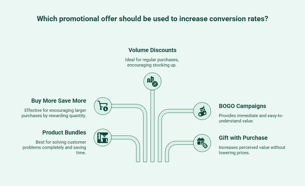 Illustration showing Shopify conversion rate optimization strategies, including product bundles, personalized upsell recommendations, limited-time discounts, and promotional offers that encourage customers to increase purchase value and complete checkout.