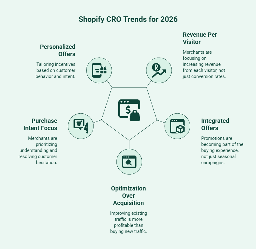 Illustration showcasing emerging Shopify conversion rate optimization trends for 2026, including AI-powered personalization, predictive product recommendations, conversational shopping, one-click checkout experiences, mobile-first design, and data-driven customer journey optimization.
