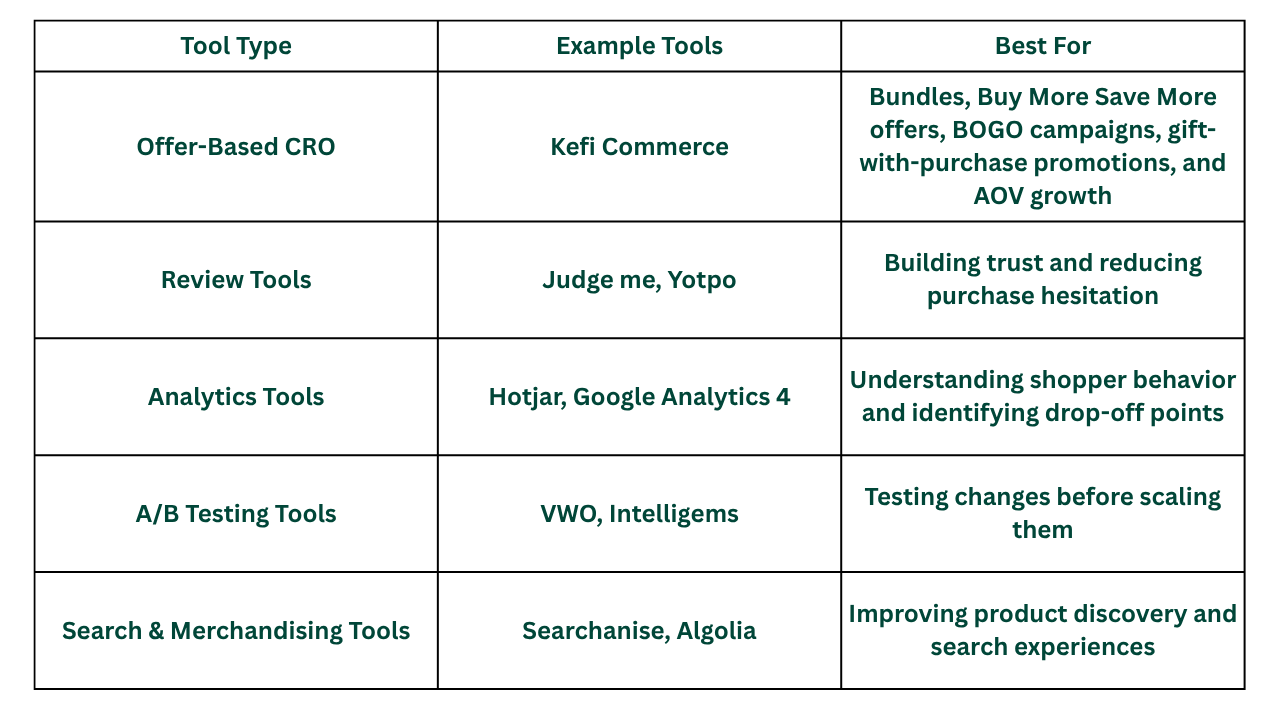 Illustration featuring popular Shopify conversion rate optimization tools and apps, including analytics dashboards, heatmaps, A/B testing platforms, review apps, upsell tools, personalization software, and cart recovery solutions used to improve conversions and customer experience.