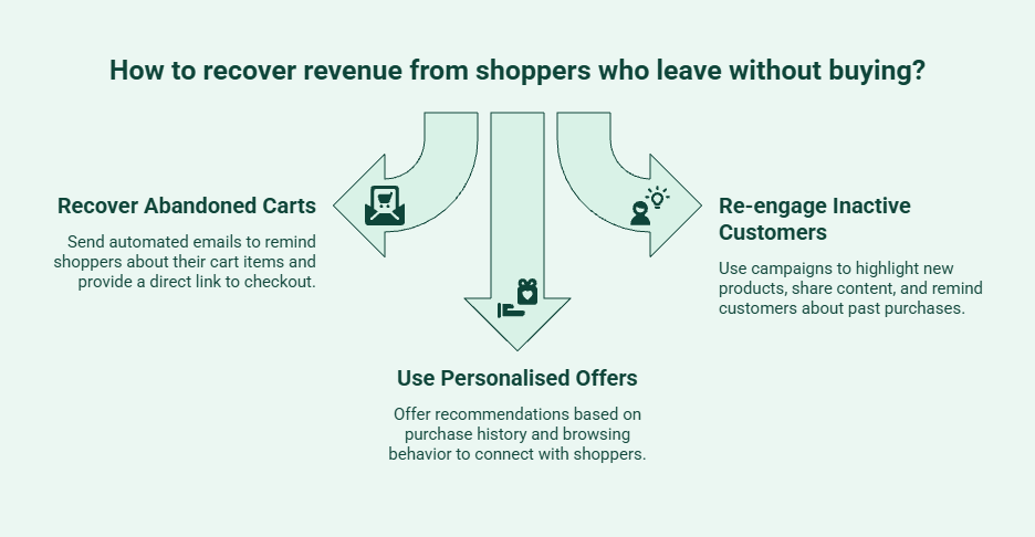 Infographic showing Shopify revenue recovery strategies, including abandoned cart emails, personalized offers, customer re-engagement campaigns, and post-purchase communication to recover lost sales and increase conversions.