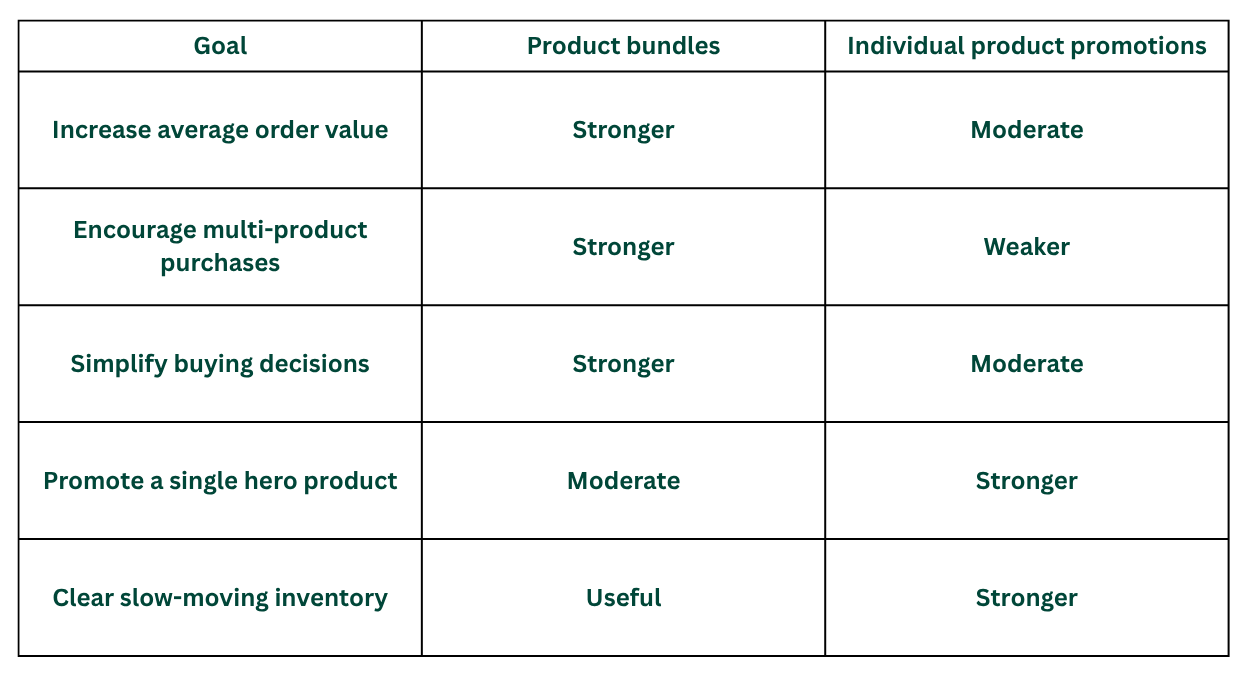 Comparison table showing when product bundles outperform individual product promotions for increasing average order value, encouraging multi-product purchases, simplifying buying decisions, promoting hero products, and clearing slow-moving inventory.