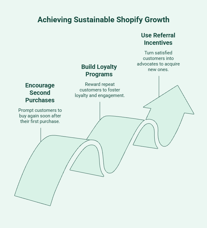 Infographic showing customer retention strategies for Shopify, including repeat purchases, loyalty programs, subscription products, referral incentives, and post-purchase engagement to increase long-term revenue.