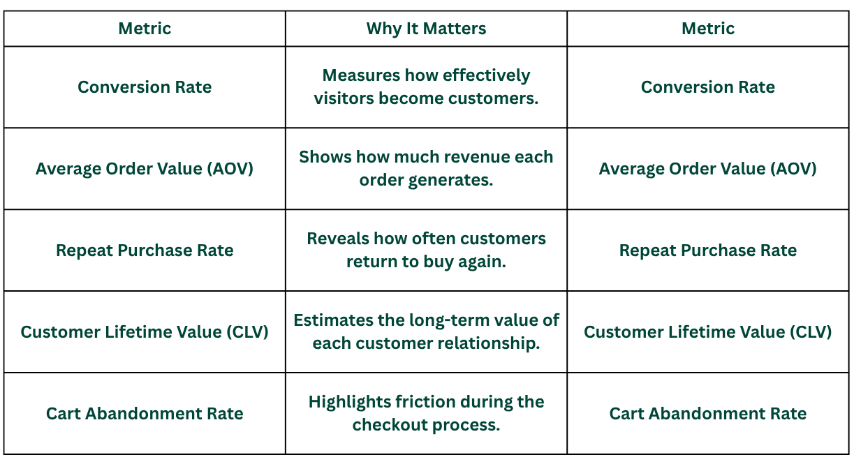 Table showing the most important Shopify sales metrics to track, including conversion rate, average order value (AOV), repeat purchase rate, customer lifetime value (CLV), and cart abandonment rate, with why each metric matters.