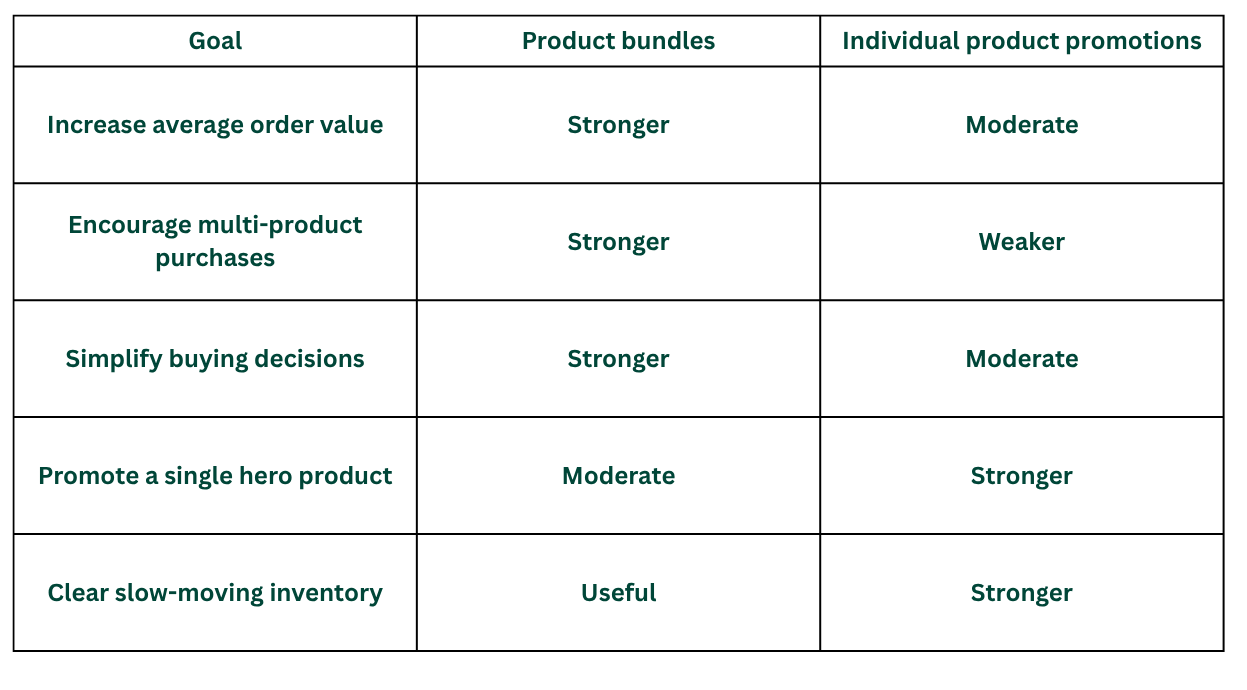 Comparison table showing when bundles outperform individual promotions for increasing average order value, encouraging multi-product purchases, simplifying buying decisions, promoting a single product, and clearing inventory.