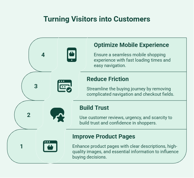 Infographic showing how to turn Shopify visitors into customers by improving product pages, using customer reviews, building trust, creating urgency and scarcity, reducing checkout friction, and optimizing the mobile shopping experience.