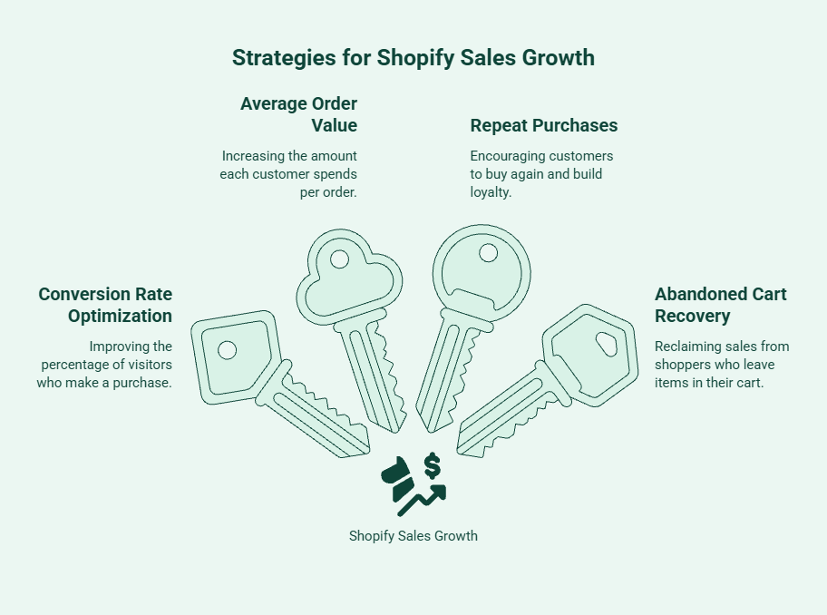 Infographic showing four ways to increase Shopify sales without more ads: improving conversion rates, increasing average order value, encouraging repeat purchases, and recovering abandoned carts.