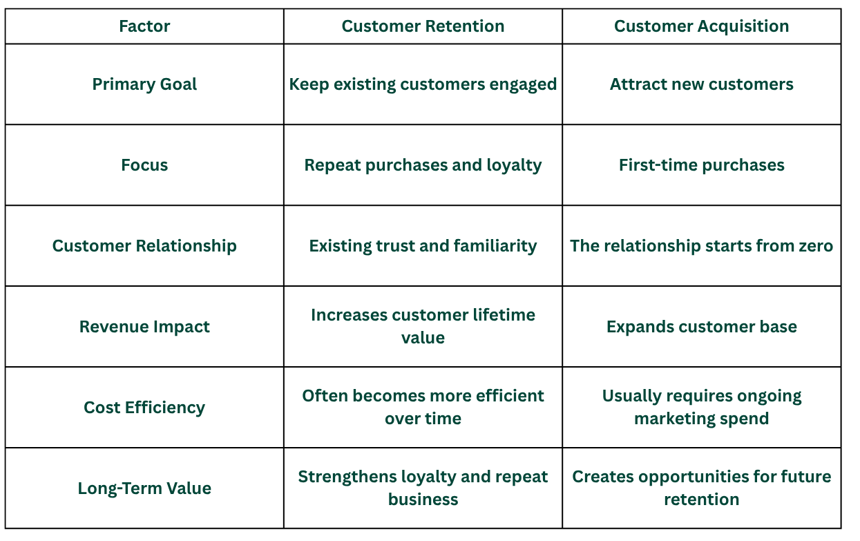 Comparison table showing the differences between customer retention and customer acquisition, including primary goal, focus, customer relationship, revenue impact, cost efficiency, and long-term value.