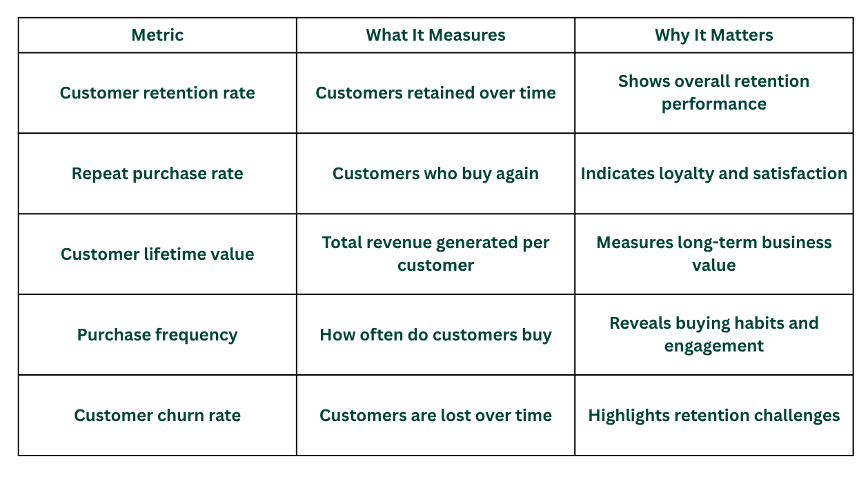 Table showing key customer retention metrics, including customer retention rate, repeat purchase rate, customer lifetime value, churn rate, and customer satisfaction, used to measure long-term retention success.