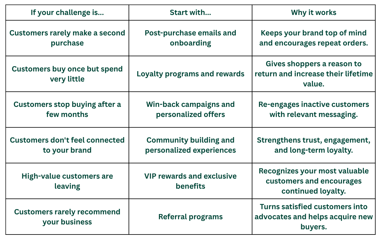 Decision table showing which customer retention strategy to choose based on common business challenges, including loyalty programs, win-back campaigns, VIP rewards, referrals, personalization, and post-purchase engagement.