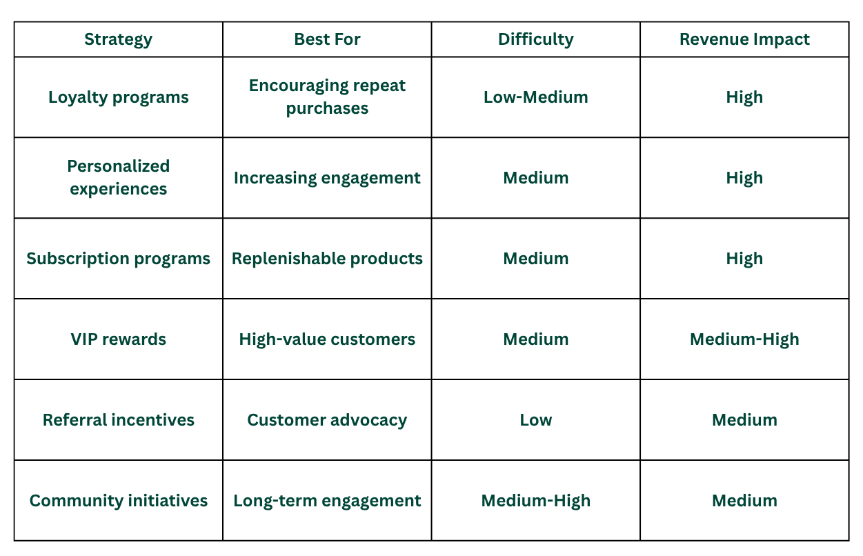 Comparison table showing customer retention strategies, when to use each strategy, and how they help increase repeat purchases, customer loyalty, and long-term customer value.