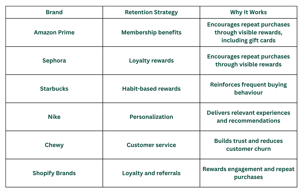 Comparison table showing customer retention examples from Amazon Prime, Sephora, Starbucks, Nike, Chewy, and Glossier, including their retention strategies and why each approach encourages repeat purchases and customer loyalty.