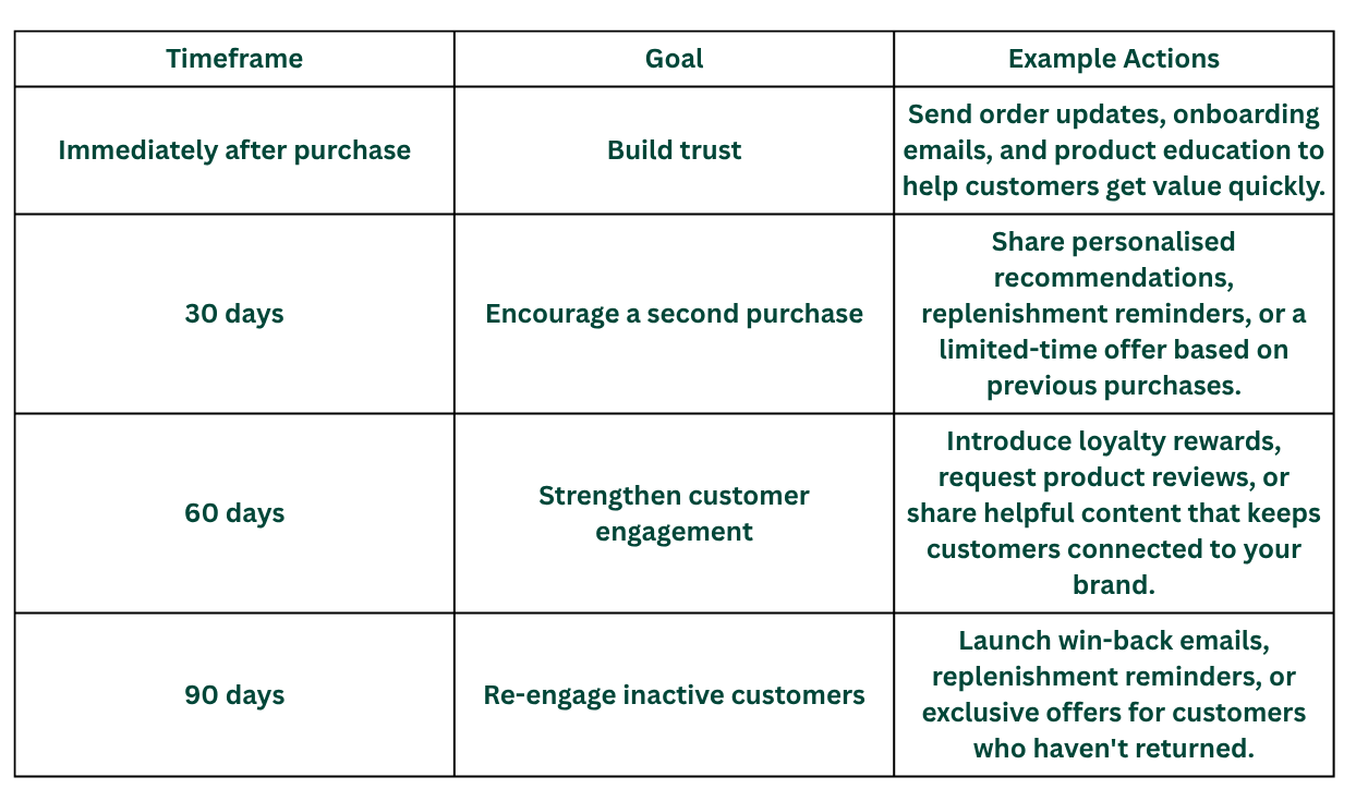 Timeline showing a 90-day ecommerce customer retention plan with post-purchase onboarding, second purchase campaigns, loyalty engagement, and win-back strategies to encourage repeat purchases and improve customer retention.