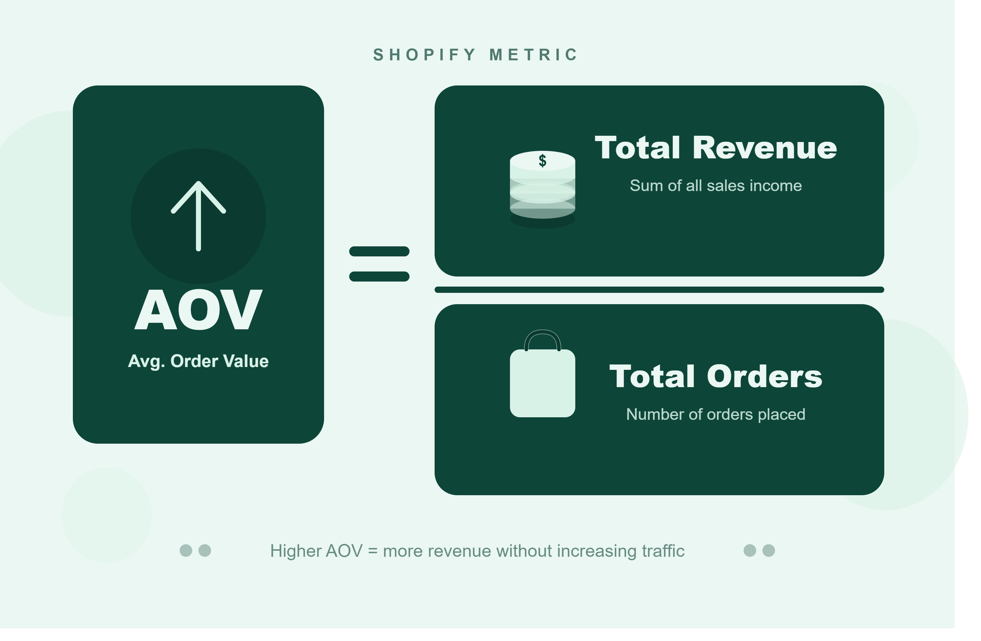 Infographic of AOV's Formula