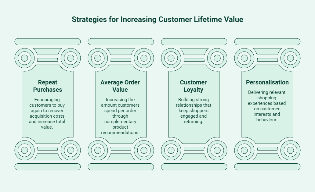 Infographic showing strategies to increase Shopify customer lifetime value, including repeat purchases, higher average order value, customer loyalty, personalized marketing, and subscription programs.