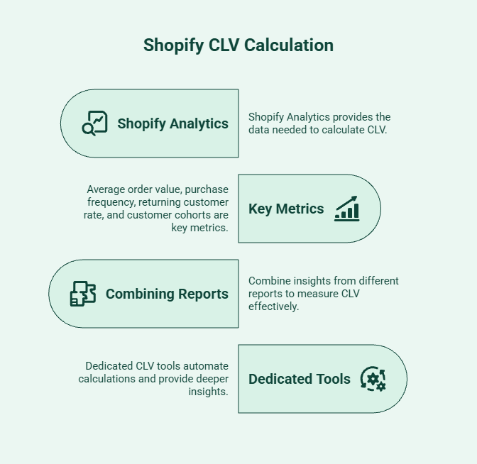 Infographic showing how to find customer lifetime value in Shopify using Shopify Analytics, key metrics, combined reports, and dedicated CLV tools.