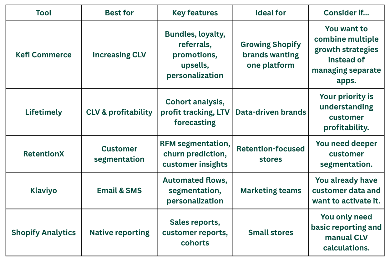 Comparison infographic of the best Shopify customer lifetime value tools, including Kefi Commerce, Lifetimely, RetentionX, Klaviyo, and Shopify Analytics, with their key features and ideal use cases.