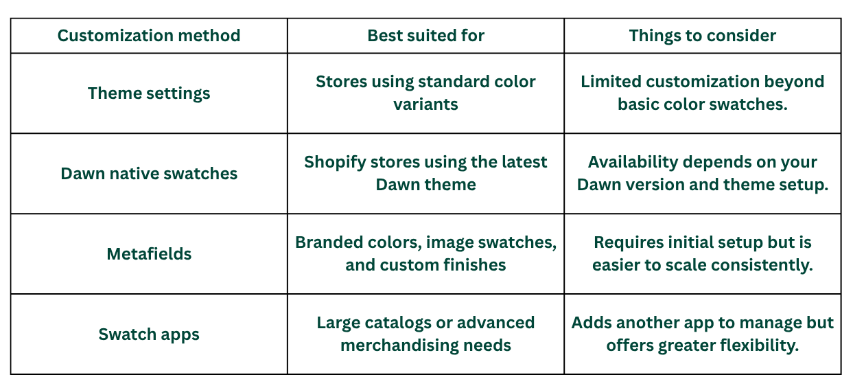 Illustration showing a Shopify merchant customizing color swatches with theme settings and metafields to display branded colors, image swatches, and product variants consistently.