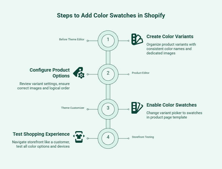 Illustration showing the steps to add color swatches in Shopify by creating product variants, enabling theme swatches, and assigning variant images.