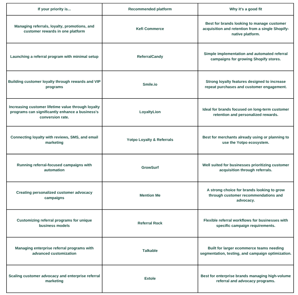 Comparison table showing the best Friendbuy alternatives for Shopify merchants based on business goals, referral features, loyalty programs, and customer retention needs
