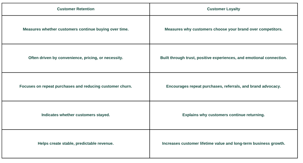 Comparison table showing the differences between customer loyalty and customer retention, including customer behavior, business impact, and long-term value.