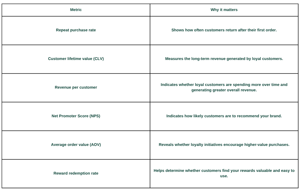 Dashboard showing customer loyalty metrics, including repeat purchase rate, customer lifetime value, revenue per customer, and reward redemption rate to optimize loyalty strategies.
