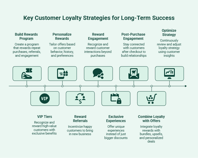 Illustration of customer loyalty strategies that drive long-term retention, repeat purchases, and customer lifetime value through rewards, personalization, referrals, and engagement.