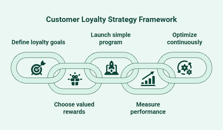 Five-step framework for building a customer loyalty strategy, including goal setting, reward design, program launch, performance measurement, and continuous optimization.