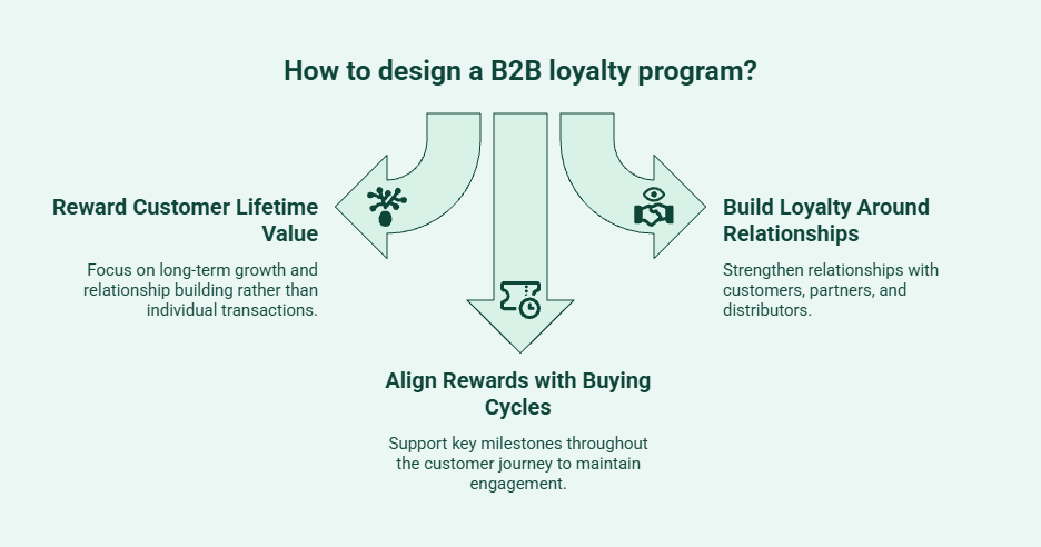 Comparison of B2B loyalty program management strategies, highlighting account-based rewards, partner incentives, contract renewals, and long-term customer relationship management.