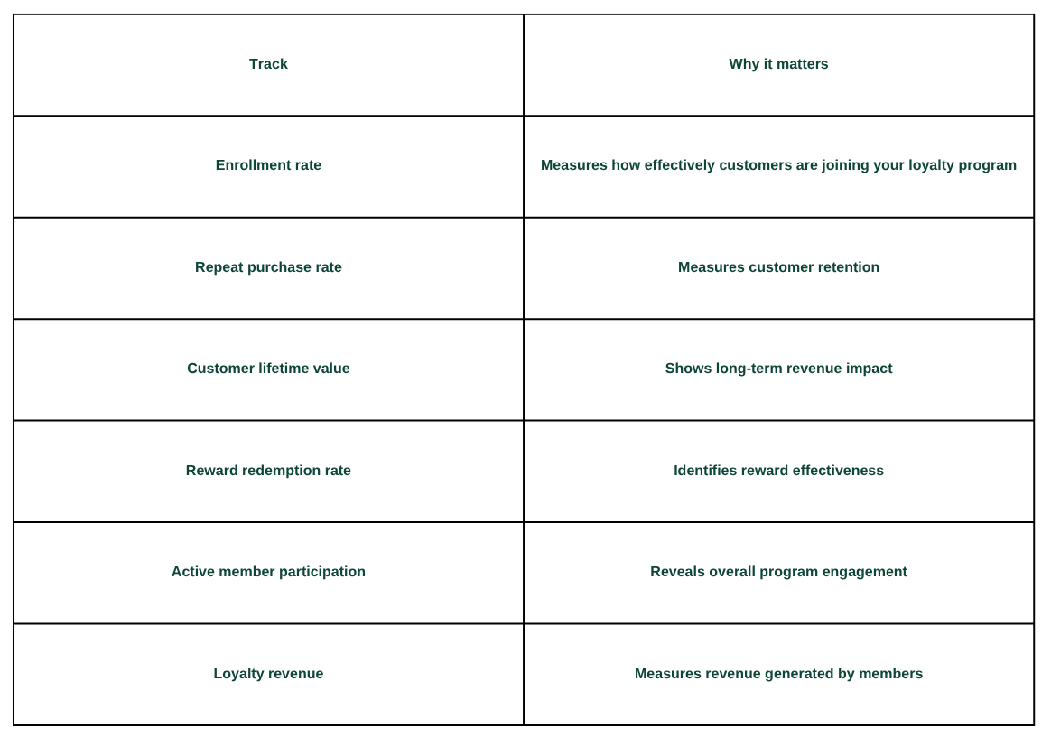 Analytics dashboard showing loyalty program performance metrics, including repeat purchase rate, customer lifetime value, reward redemption, and member engagement.