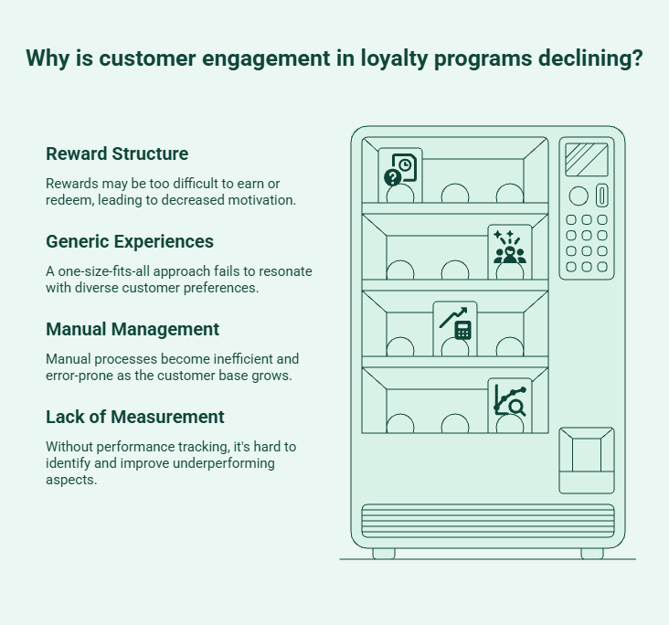 Common reasons loyalty programs lose customer engagement, including ineffective rewards, poor personalization, limited communication, and lack of performance optimization.