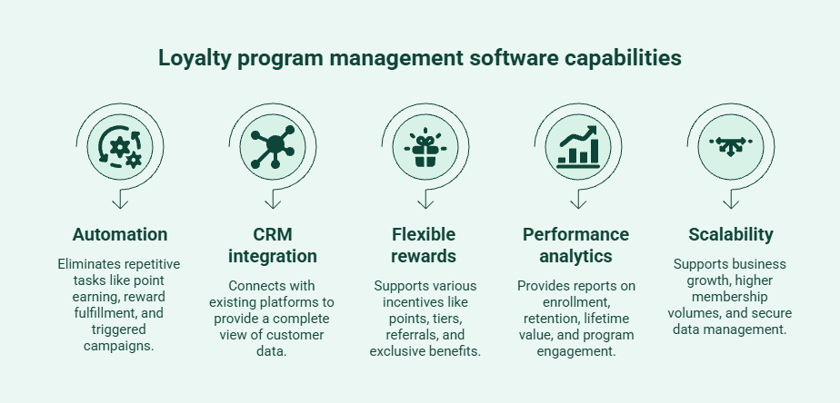 Key features to look for in loyalty program management software, including automation, CRM integration, analytics, flexible rewards, and scalability.