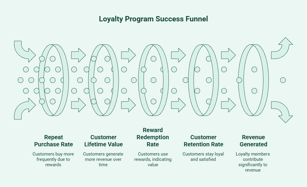 Loyalty program success metrics dashboard showing repeat purchase rate, customer lifetime value, reward redemption, customer retention, and loyalty revenue.
