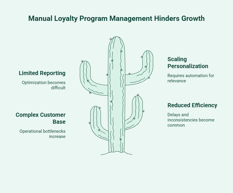 Challenges of manual loyalty program management, including operational inefficiencies, limited reporting, scaling issues, and inconsistent customer experiences.