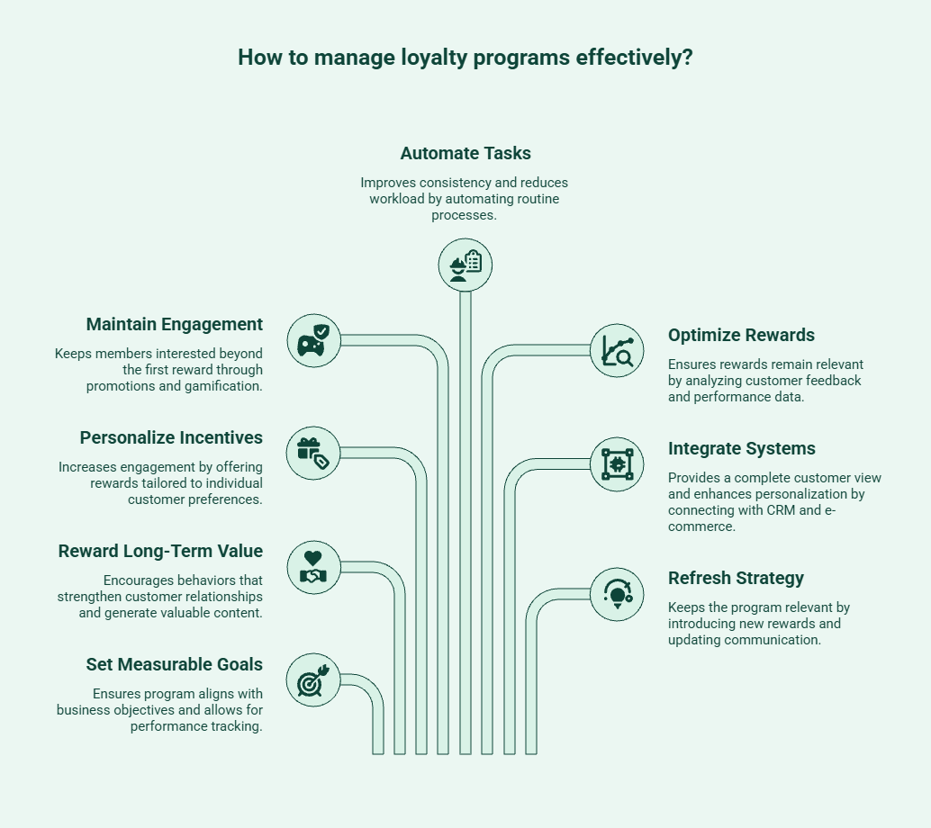 Eight proven methods for managing loyalty programs, including goal setting, personalized rewards, automation, customer insights, CRM integration, and performance optimization.