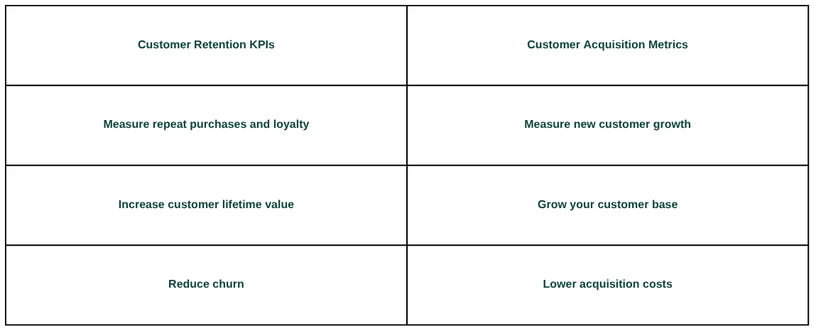 Comparison table showing the differences between customer retention KPIs and customer acquisition metrics. Customer retention KPIs focus on repeat purchases, customer lifetime value, and reducing churn, while customer acquisition metrics measure new customer growth, customer base expansion, and acquisition costs.
