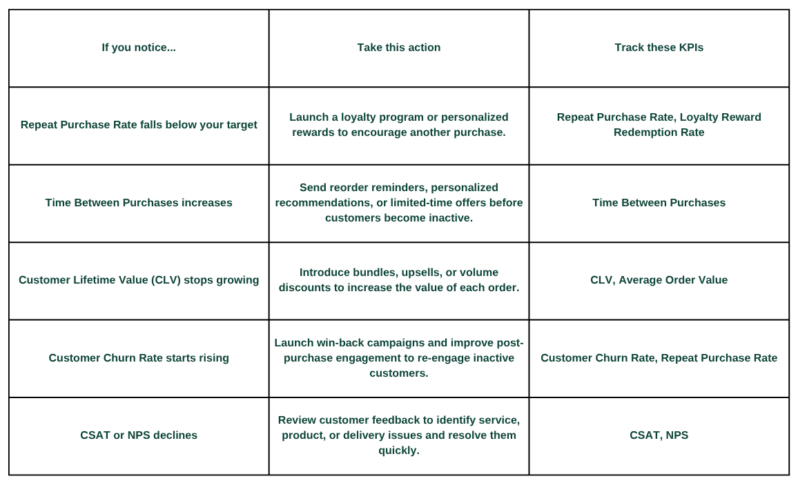 Decision framework showing how Shopify merchants can use customer retention KPIs to take action, including improving Repeat Purchase Rate, reducing Time Between Purchases, increasing Customer Lifetime Value (CLV), lowering Customer Churn Rate, and responding to changes in CSAT and NPS.