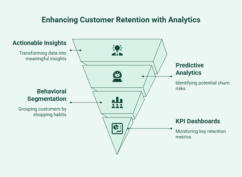 Infographic showing how actionable insights, predictive analytics, behavioral segmentation, and KPI dashboards help improve customer retention and repeat revenue.