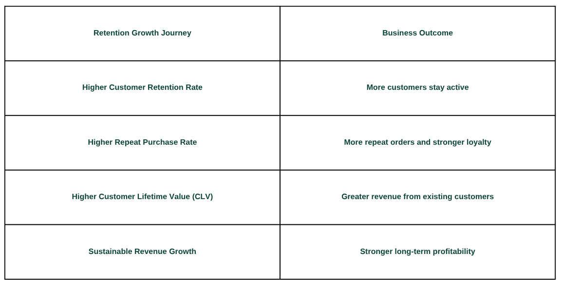 Comparison table showing how higher customer retention rate leads to higher repeat purchase rate, increased customer lifetime value (CLV), and sustainable revenue growth, resulting in stronger long-term profitability.