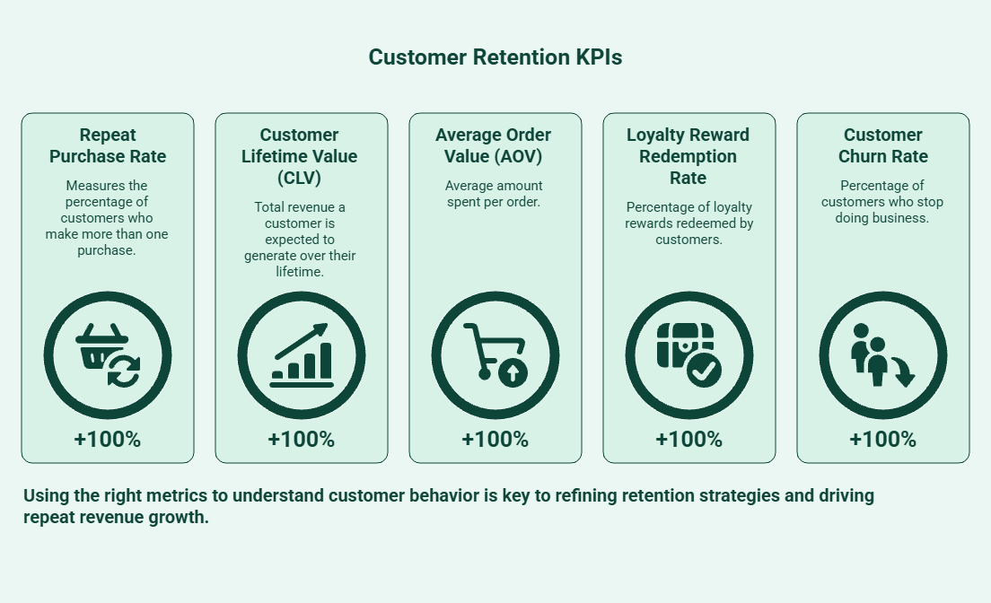 Infographic highlighting the key customer retention KPIs Shopify merchants can use to improve customer loyalty, increase repeat purchases, and drive repeat revenue growth.