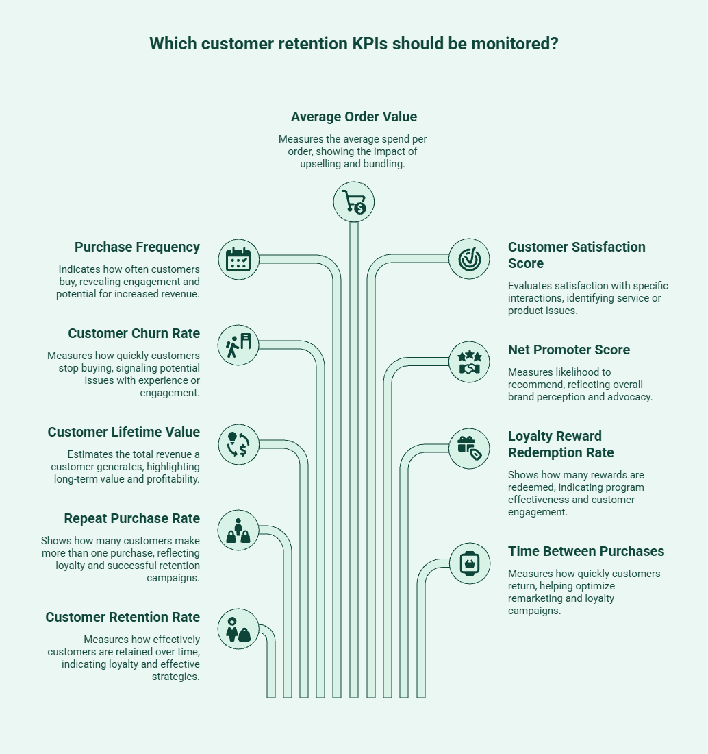 Essential Customer Retention KPIs for Shopify Stores