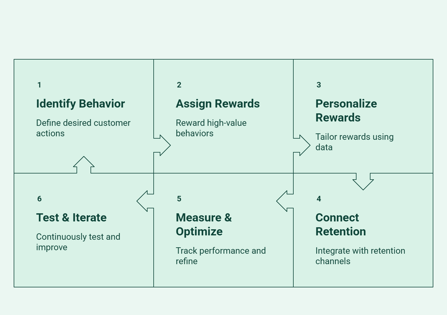 Infographic showing steps to design a customer lifetime value loyalty program.