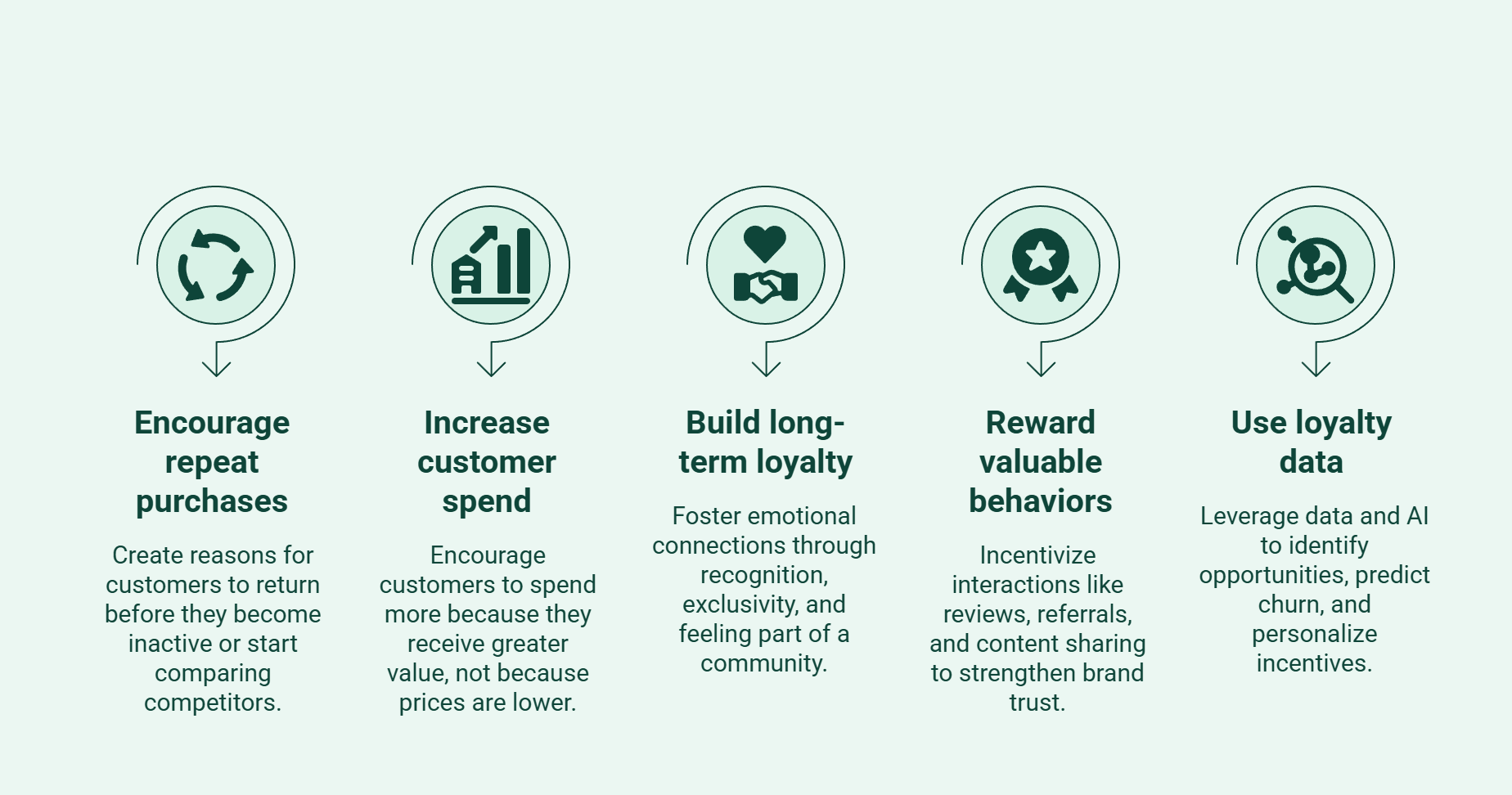 Infographic showing ways how loyalty programs create measurable customer lifetime value.