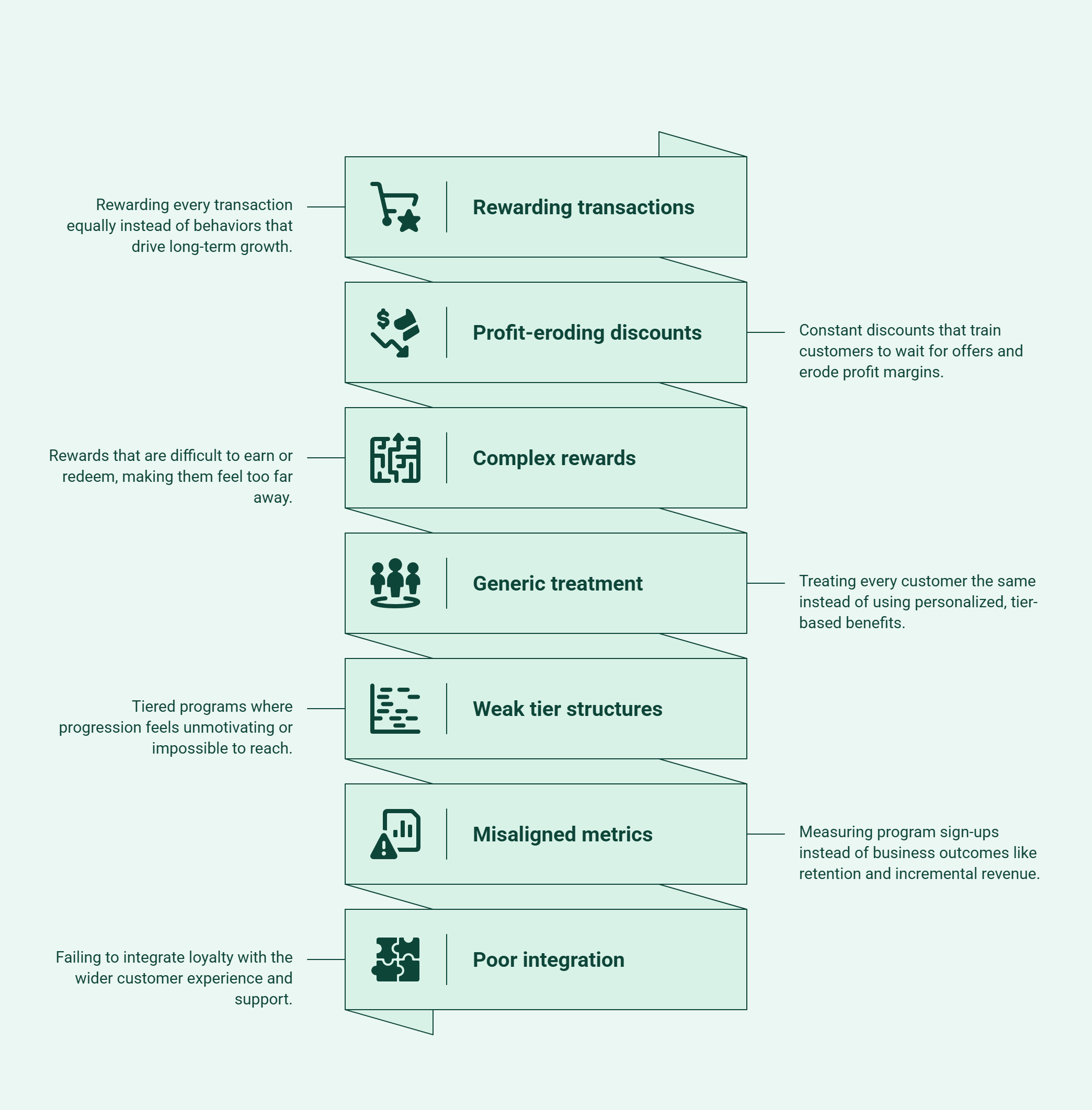 Infographic showing reasons why many loyalty programmes fail to increase customer lifetime value.
