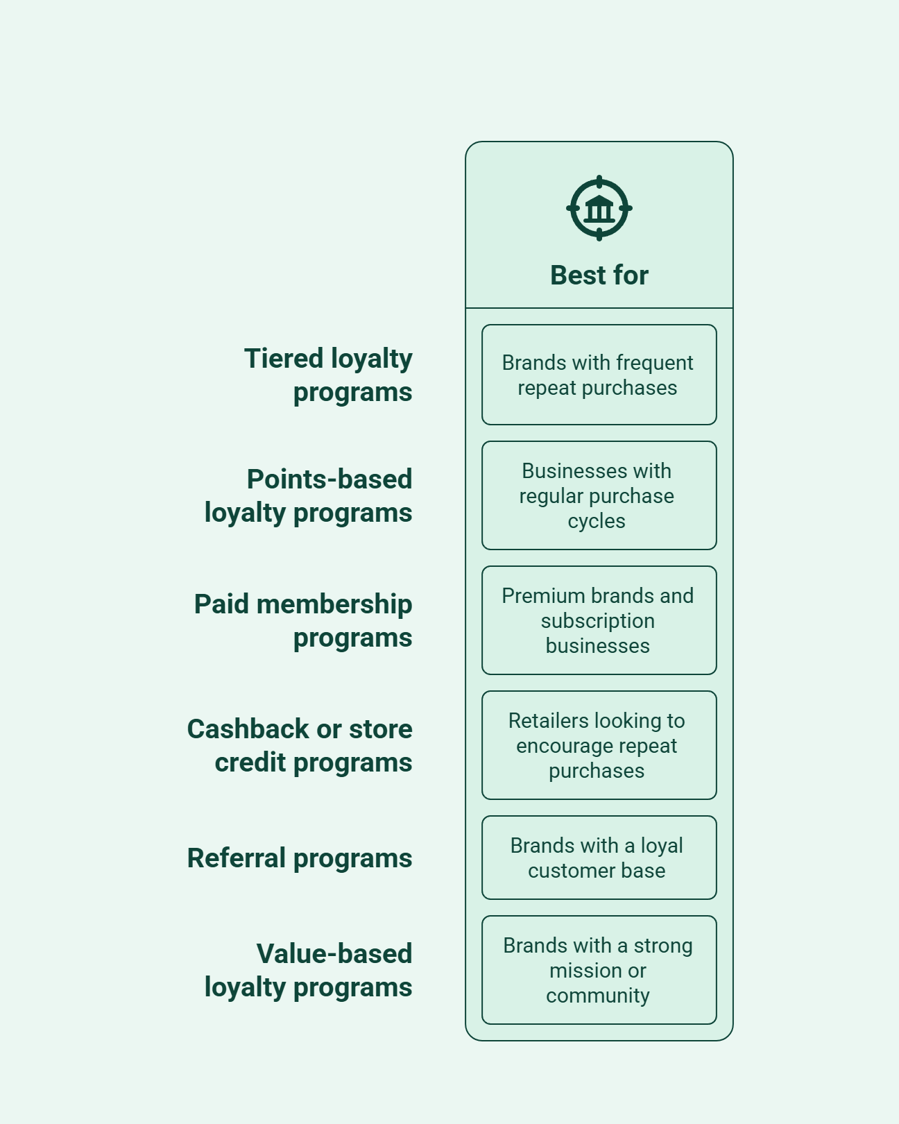 Infographic showing which type of customer loyalty program is best for what.