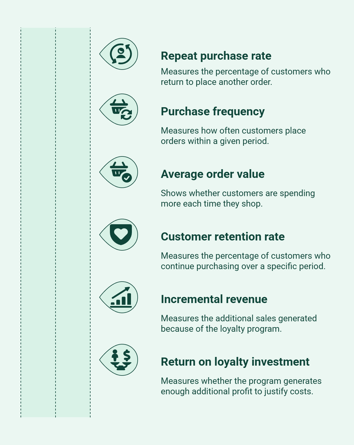 Infographic showing metrics that show whether a customer loyalty program is increasing CLV.