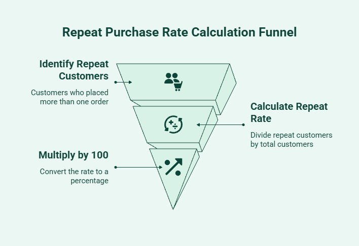 Formula showing how to calculate the repeat purchase rate using repeat customers divided by total customers, with an ecommerce example for Shopify stores.