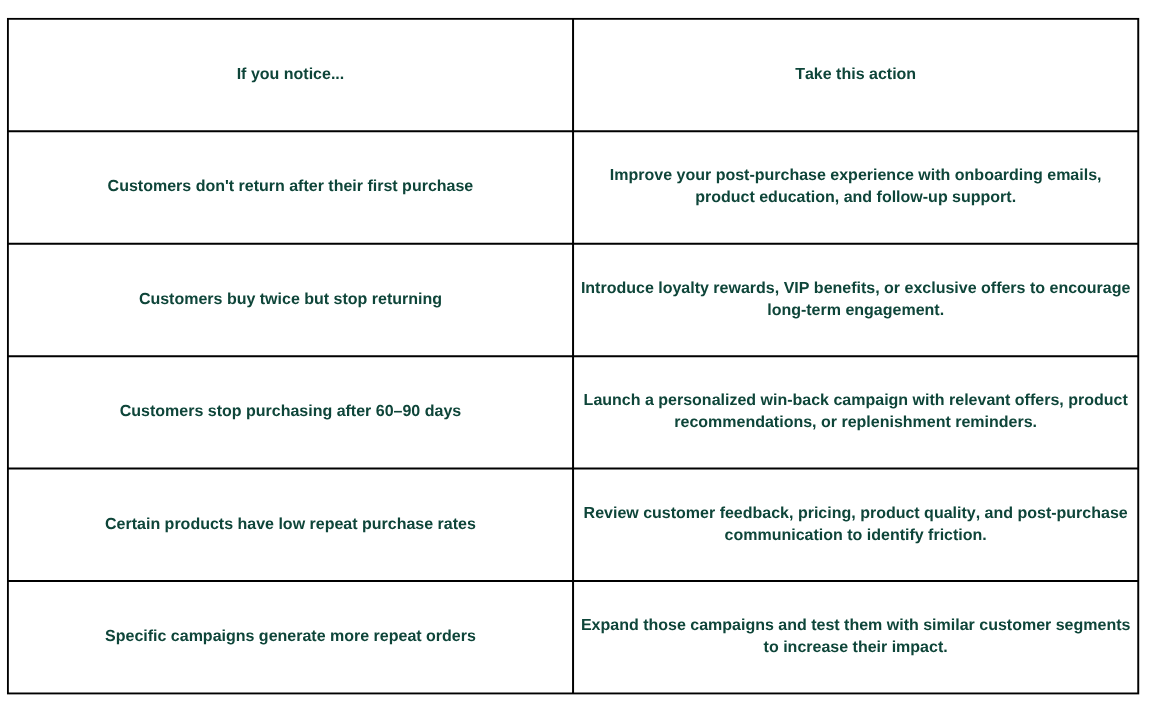 Table showing common customer behavior patterns and the recommended retention actions, such as improving onboarding, launching win-back campaigns, introducing loyalty rewards, and optimizing post-purchase engagement to increase repeat purchases.