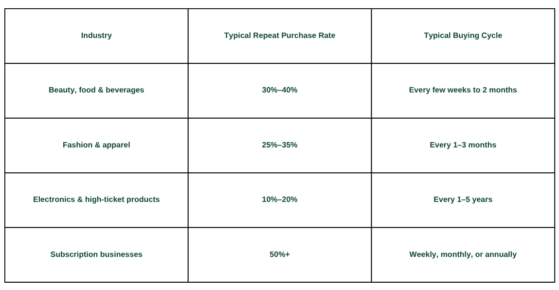 Table comparing typical repeat purchase rates and buying cycles across ecommerce industries, including beauty, fashion, electronics, and subscription businesses.