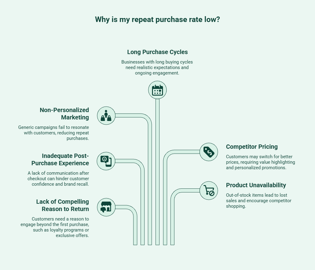 Illustration showing the common reasons for a low repeat purchase rate, including poor post-purchase engagement, weak personalization, pricing competition, inventory issues, and longer buying cycles.